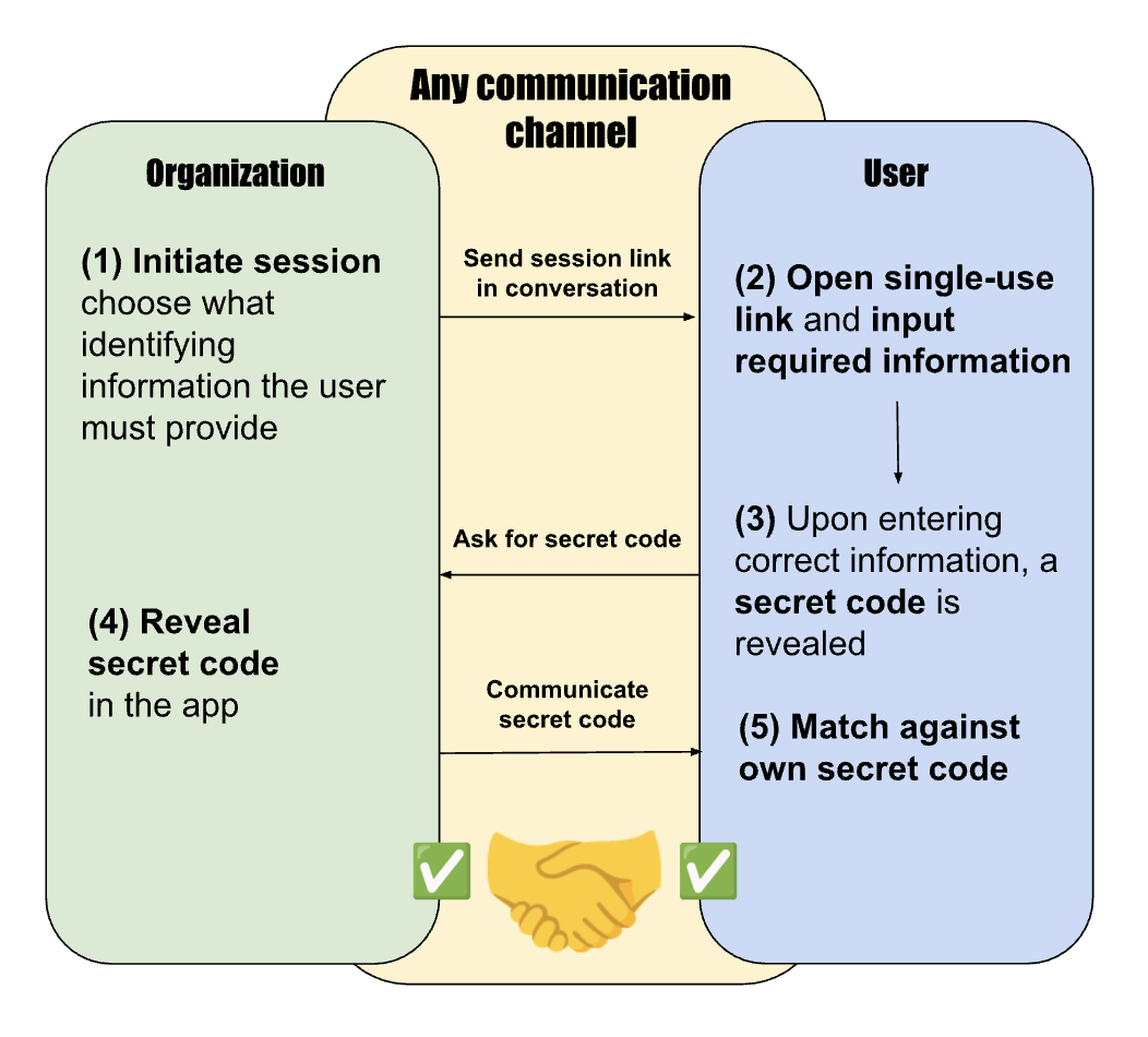 Mutual authentication flow